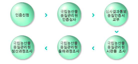 품질인증절차