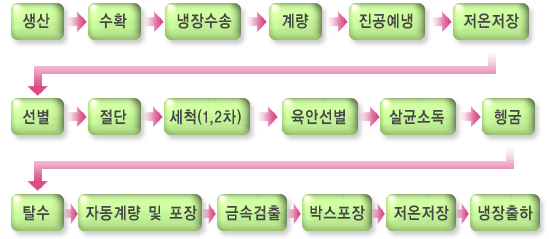 신선편이농산물 생산